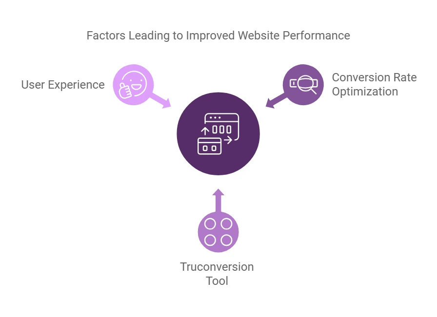 Importance Of Conversion Rate Optimization